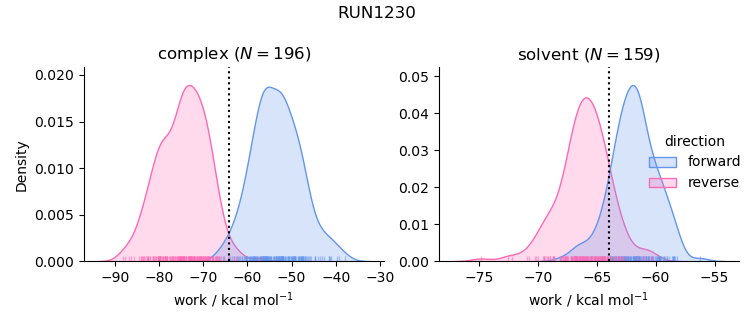 work distributions