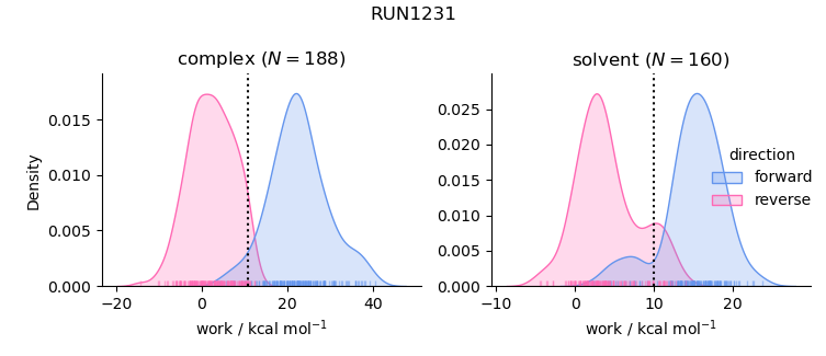 work distributions