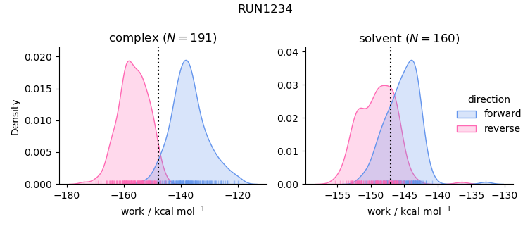 work distributions