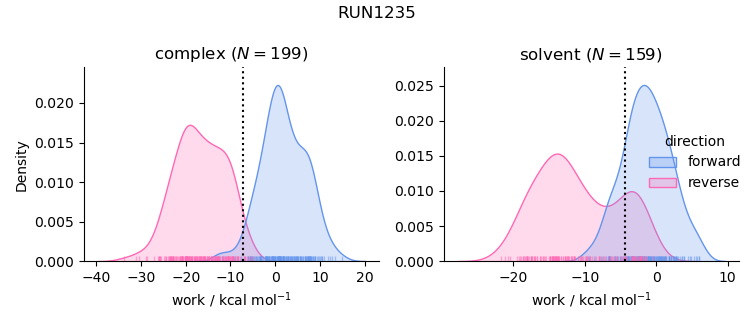 work distributions