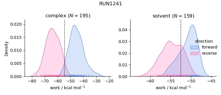 work distributions