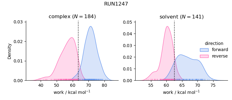 work distributions