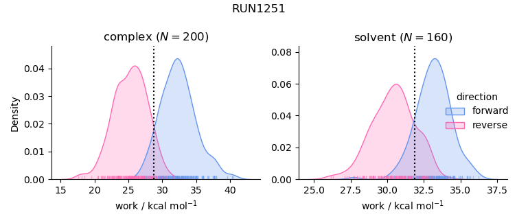 work distributions