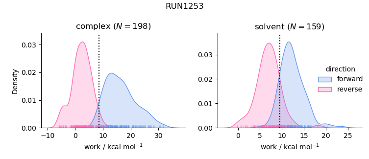 work distributions