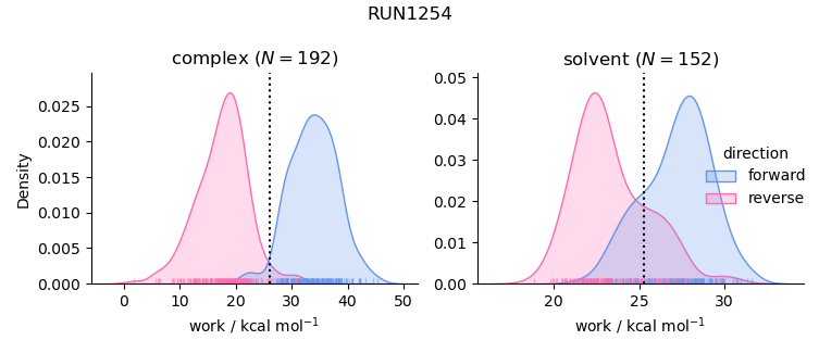 work distributions