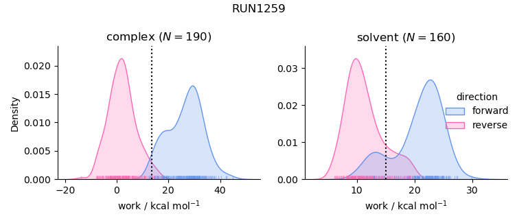 work distributions