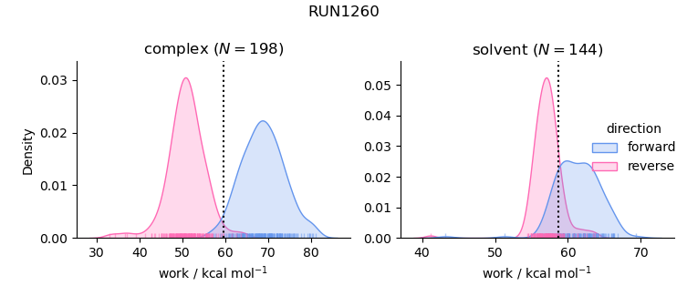 work distributions