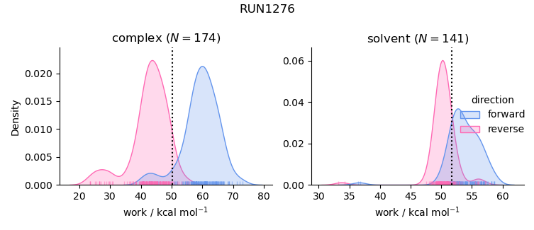 work distributions