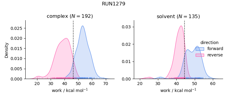 work distributions