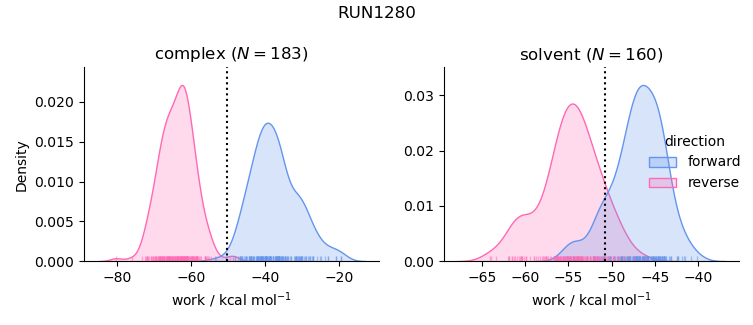 work distributions