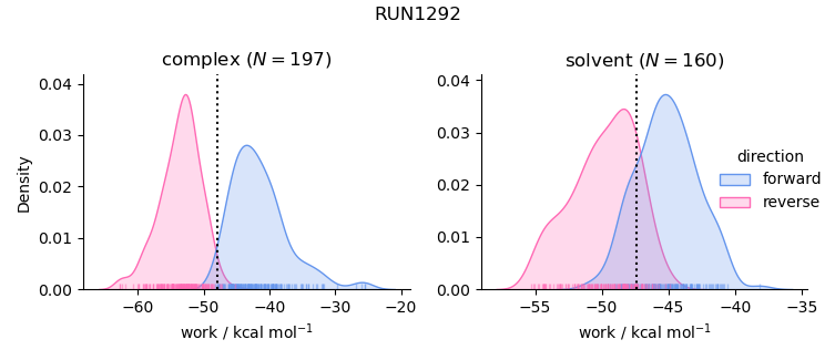 work distributions