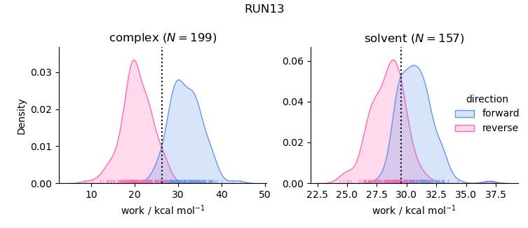 work distributions