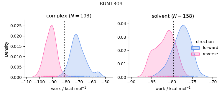 work distributions