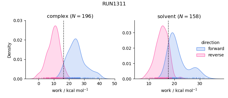 work distributions