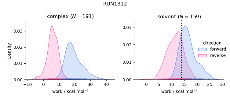 work distributions