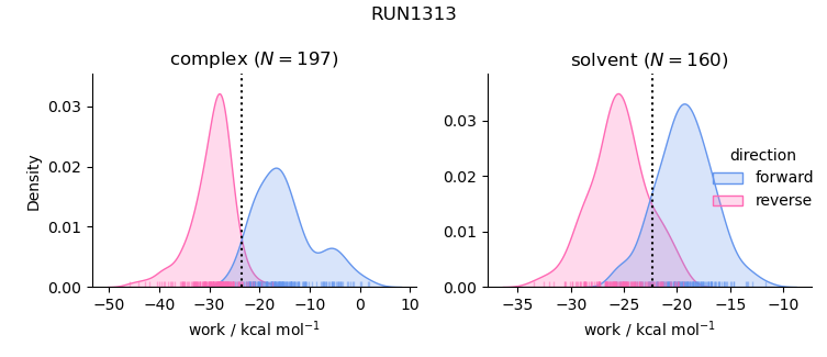 work distributions