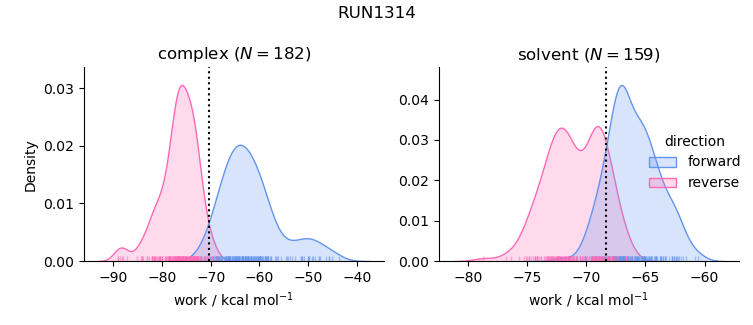 work distributions