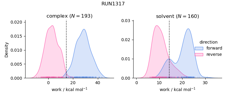 work distributions