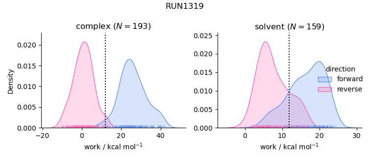 work distributions