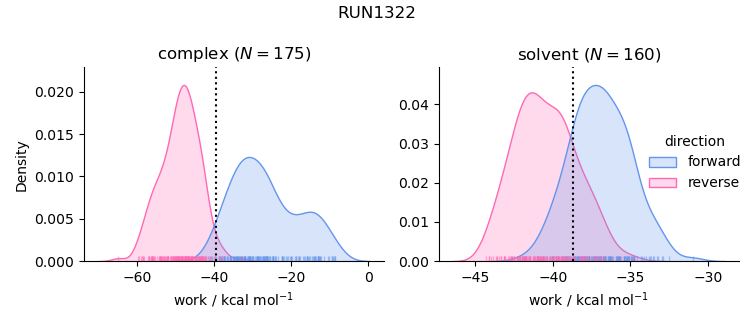 work distributions