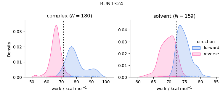 work distributions