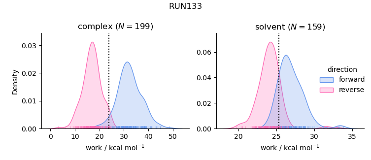 work distributions