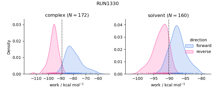 work distributions