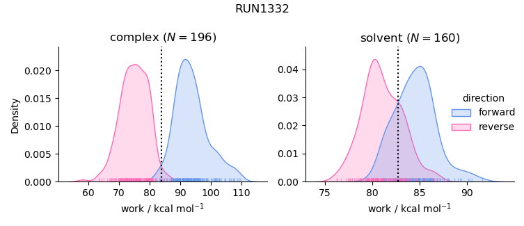 work distributions