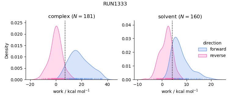 work distributions