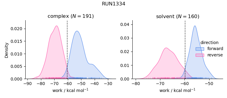 work distributions