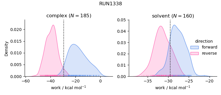 work distributions