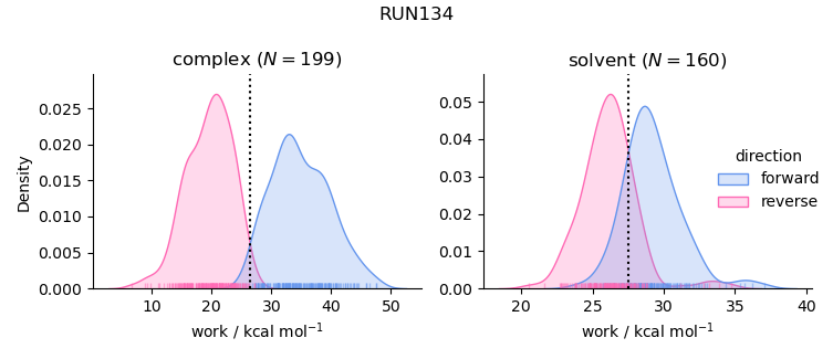 work distributions