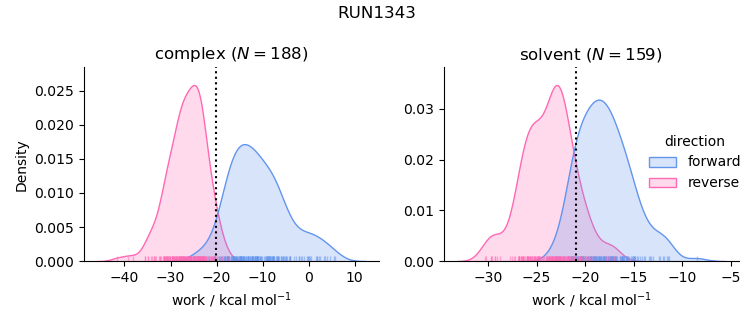 work distributions