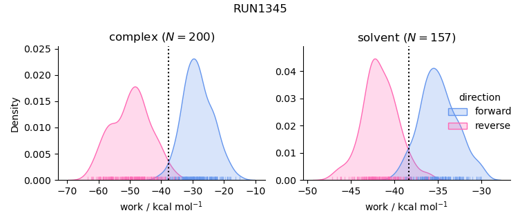 work distributions