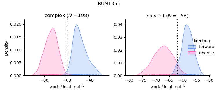 work distributions