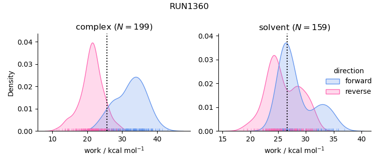 work distributions