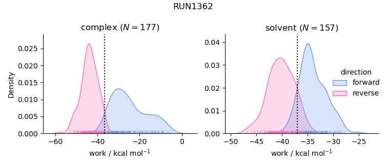 work distributions