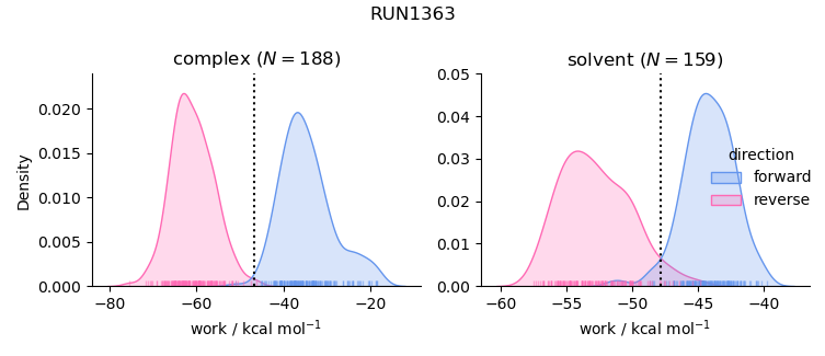 work distributions