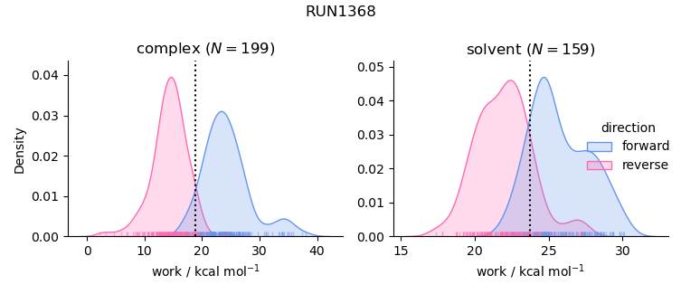 work distributions