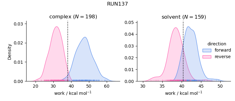 work distributions