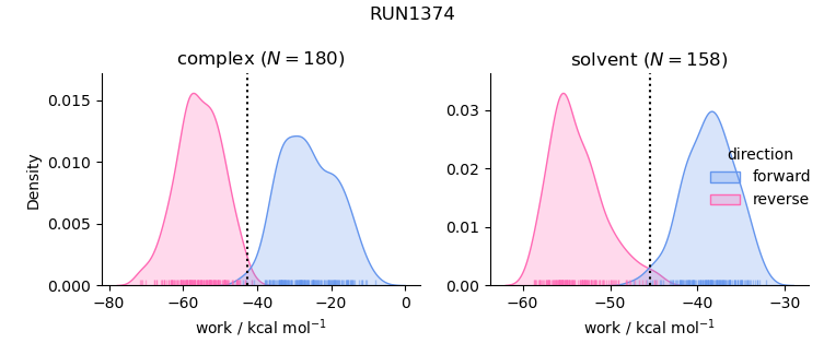 work distributions