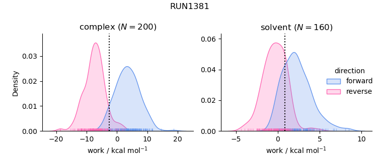 work distributions