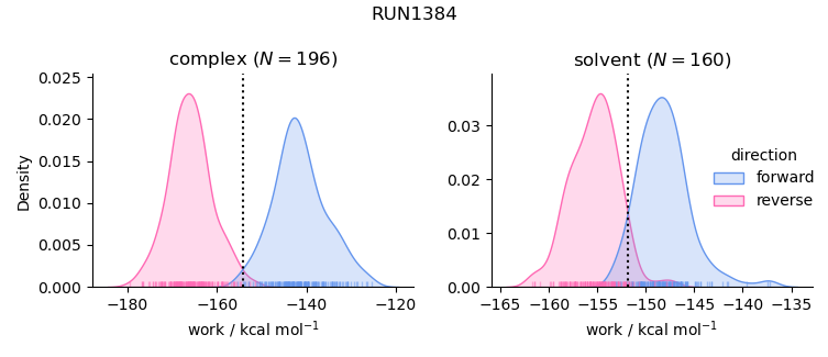 work distributions