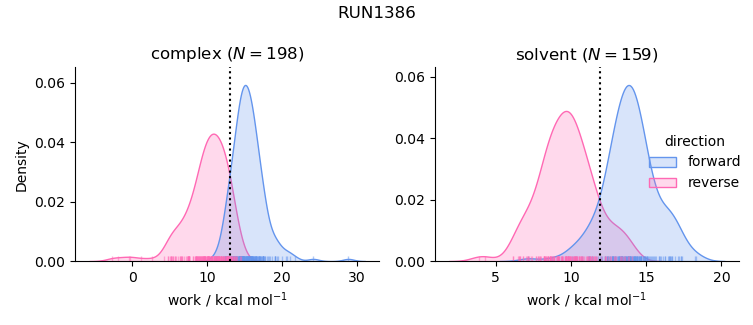 work distributions