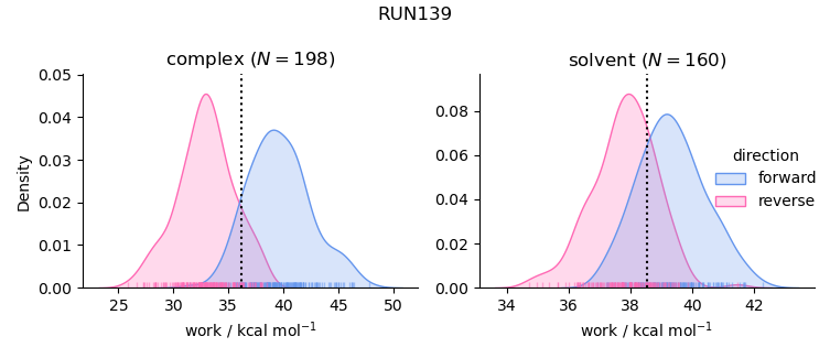 work distributions