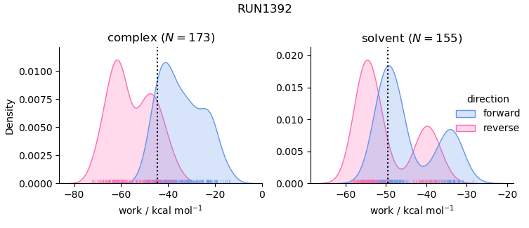 work distributions