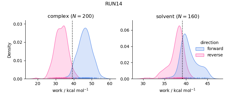 work distributions