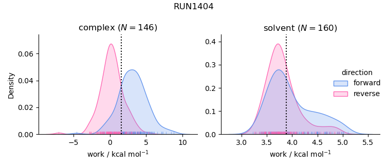 work distributions