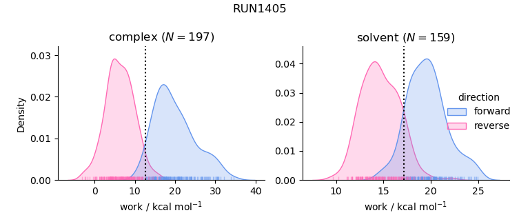 work distributions