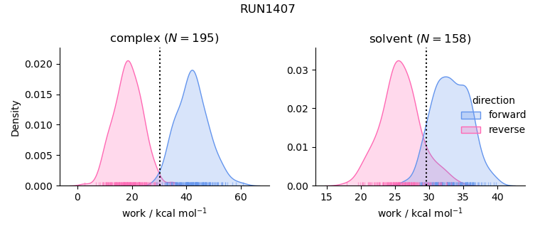 work distributions